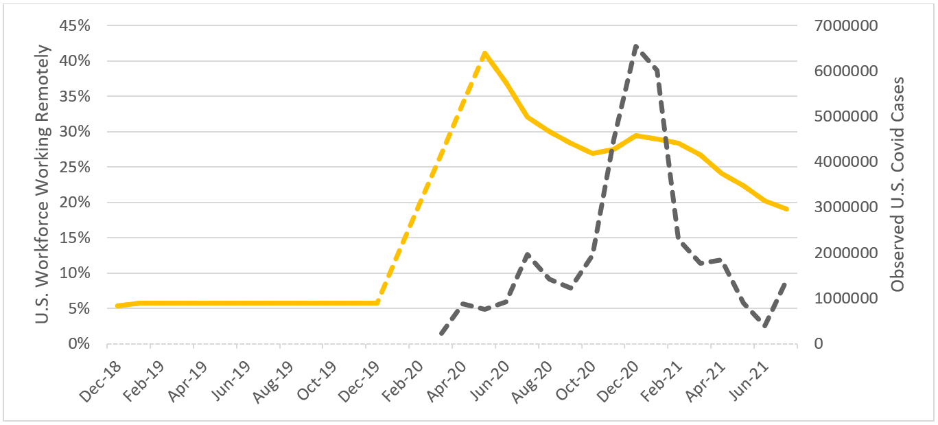 Chart shows spike in work from home (yellow) just months before COVID cases (black) began to spike in the spring of 2020