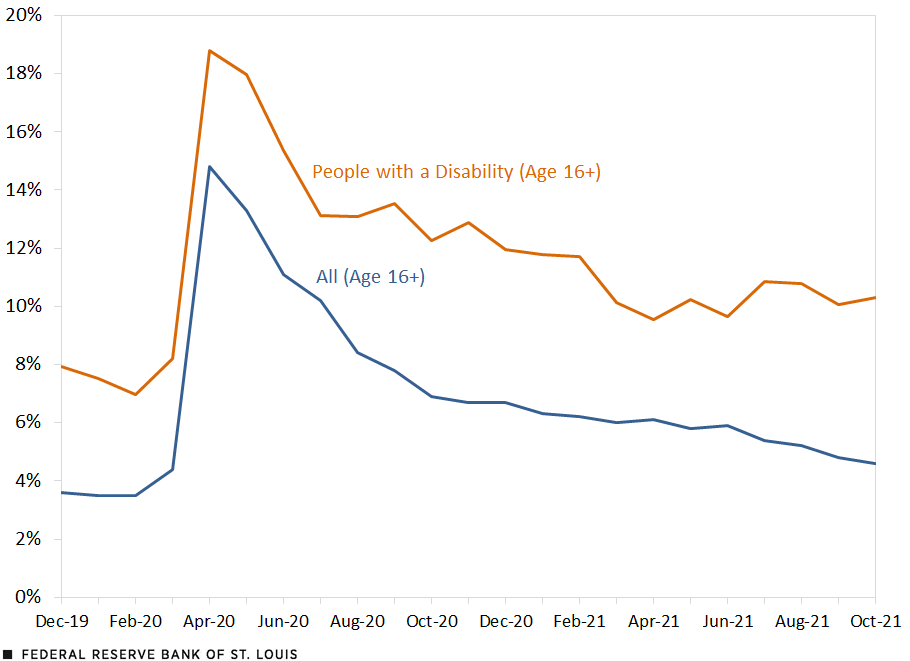 Graph that shows unemployment rates of persons with disabilities and those without aged 16 older. Graph shows a spike in both from February to April at 14% and 16% respectively, with both declining in the following months. There is a 4 - 6% gap between the two at all times. 