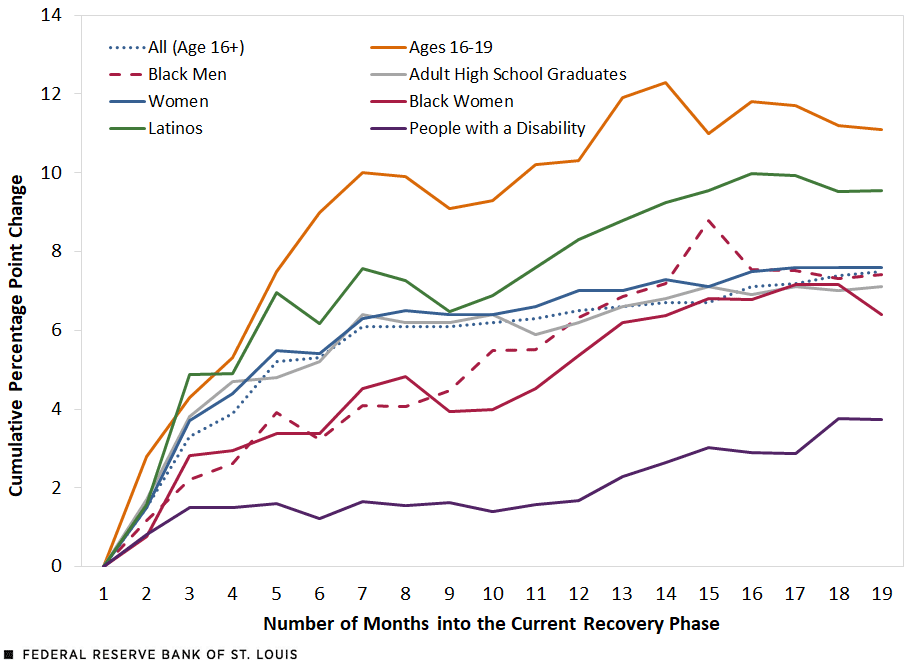 Chart shows unemployment rate for ages 16+ and 16 - 19 for Black men, Women, Latinos, Adult high school graduates, Black Women, and People with a disability, with People with a Disability well below the average for all other groups. 