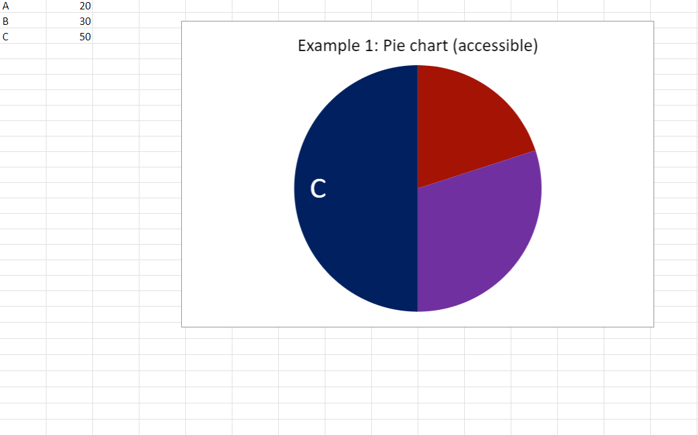Example 1 - accessible pie chart shown with three slices, one in a dark blue, one is a dark red, and one purple