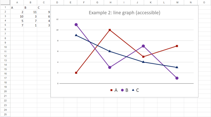 Example 2 - accessible line graph showing three lines, each with a different color and using different shapes as data points