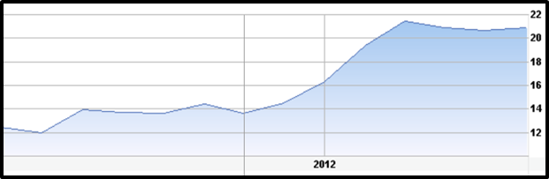 Apple stock from early 2011 to mid-2012 showed a market value increase of approximately 115 billion dollars
